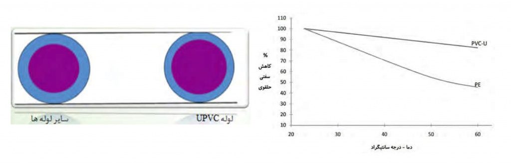 نمودار بررسی ویژگیهای لوله های UPVC